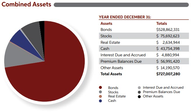 An illustration of a pie chart displaying Concord's combined assets. Bonds had the highest total followed by stocks and then real estate.