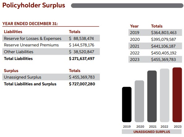 An illustration of a bar graph displaying Concord's policyholder surplus. Reserve Unearned Premiums had the highest total followed by reserve for losses and expenses. 