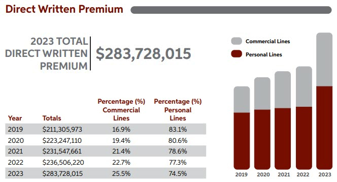 Bar graph of total direct written premiums in 2023.